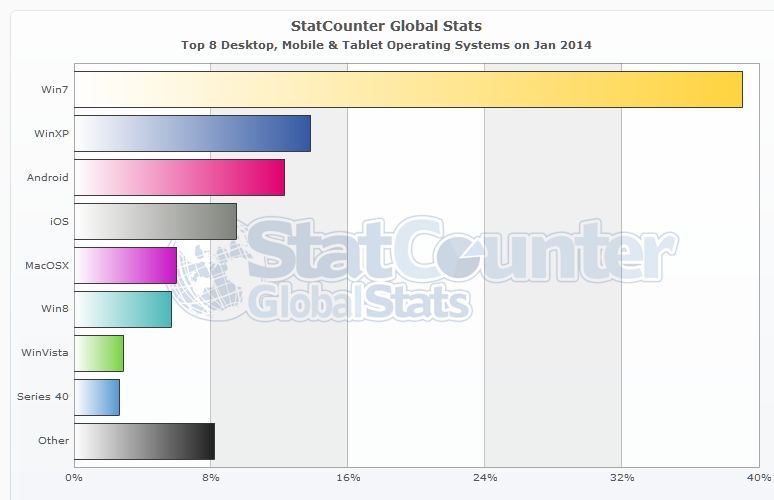 StatCounter-os-ww-monthly-201401-201401-bar computer.jpg
